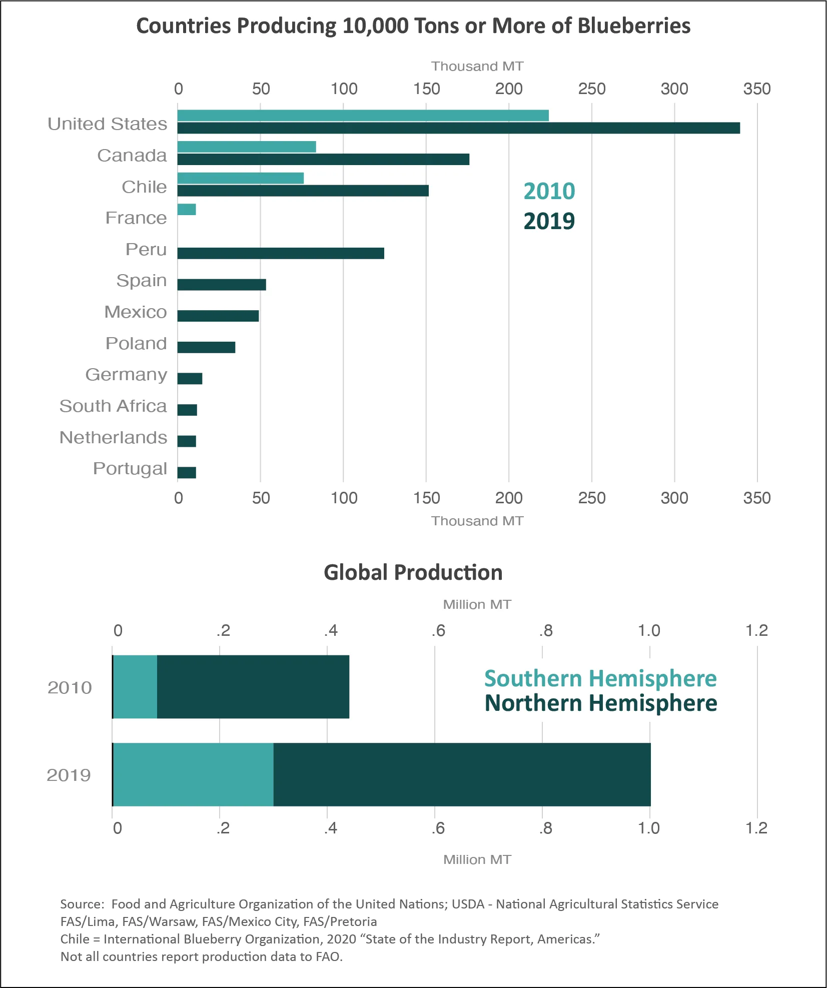 Blueberry production globally, courtesy the Foreign Agricultural Service